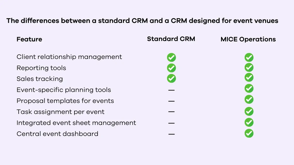 Comparison between standard CRM and MICE Operations' CRM, which is especially designed for event planners